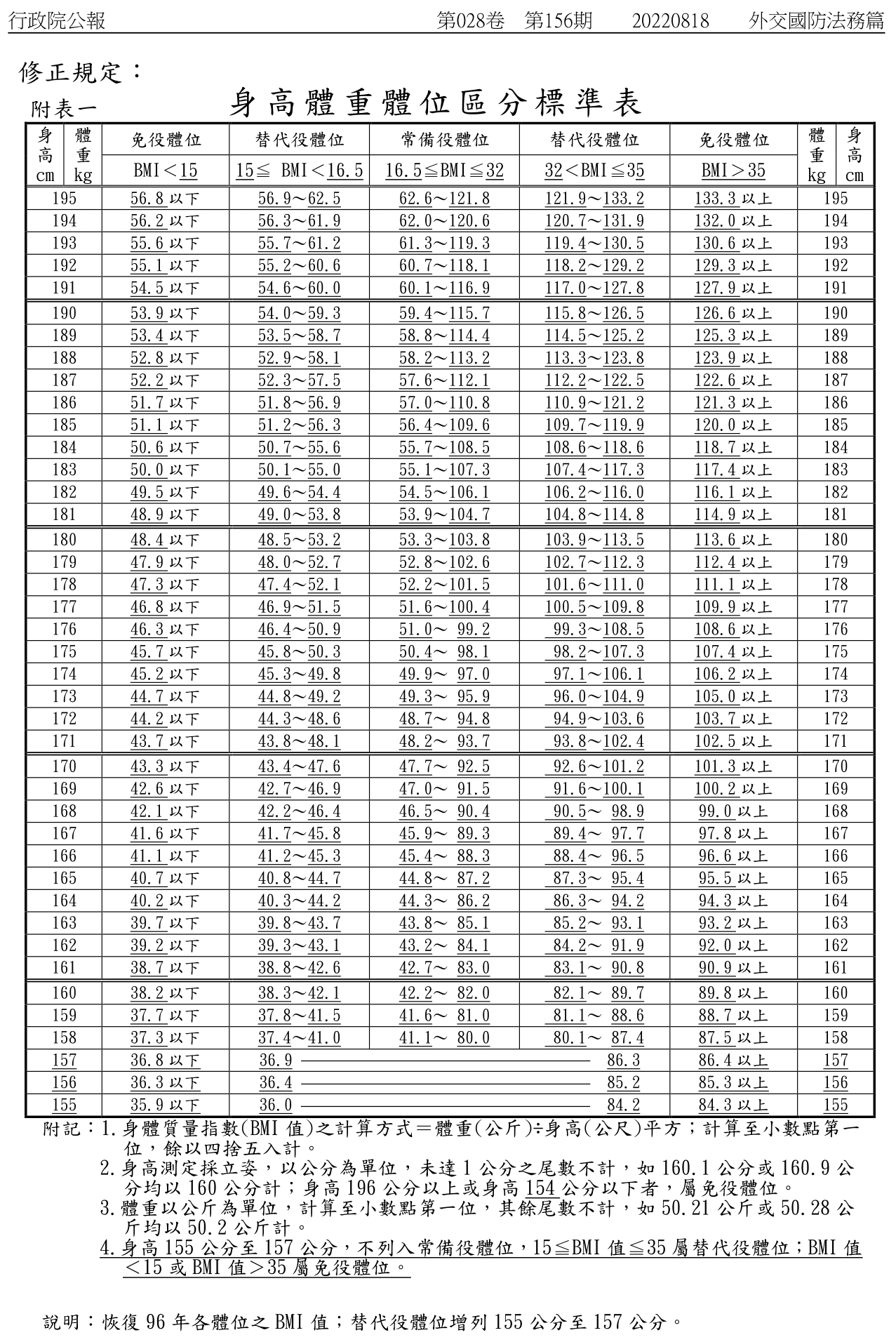 BMI 身高體重體位對照表